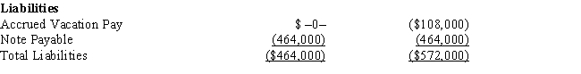 Amelia, Inc., is a domestic corporation with the following balance sheet for book and tax purposes at the end of the year. Assume a 34% corporate tax rate and no valuation allowance. ​     ​     Amelia, Inc.'s, gross deferred tax assets and liabilities at the beginning of Amelia's year are listed below.         Amelia, Inc.'s, book income before tax is $25,200. Amelia records two permanent book-tax differences.     It earned $1,000 in tax-exempt municipal bond interest and $1,840 in nondeductible meals and entertainment expense. Determine Amelia's change in net deferred tax asset or net deferred tax liability for the current year, and provide the journal entry to record this amount.