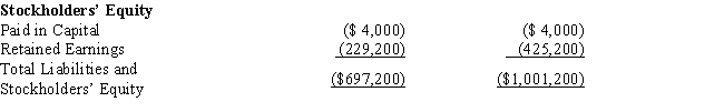 Amelia, Inc., is a domestic corporation with the following balance sheet for book and tax purposes at the end of the year. Assume a 34% corporate tax rate and no valuation allowance. ​     ​     Amelia, Inc.'s, gross deferred tax assets and liabilities at the beginning of Amelia's year are listed below.         Amelia, Inc.'s, book income before tax is $25,200. Amelia records two permanent book-tax differences.     It earned $1,000 in tax-exempt municipal bond interest and $1,840 in nondeductible meals and entertainment expense. Determine Amelia's change in net deferred tax asset or net deferred tax liability for the current year, and provide the journal entry to record this amount.