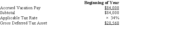 Amelia, Inc., is a domestic corporation with the following balance sheet for book and tax purposes at the end of the year. Assume a 34% corporate tax rate and no valuation allowance. ​     ​     Amelia, Inc.'s, gross deferred tax assets and liabilities at the beginning of Amelia's year are listed below.         Amelia, Inc.'s, book income before tax is $25,200. Amelia records two permanent book-tax differences.     It earned $1,000 in tax-exempt municipal bond interest and $1,840 in nondeductible meals and entertainment expense. Determine Amelia's change in net deferred tax asset or net deferred tax liability for the current year, and provide the journal entry to record this amount.