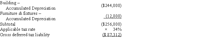 Amelia, Inc., is a domestic corporation with the following balance sheet for book and tax purposes at the end of the year. Assume a 34% corporate tax rate and no valuation allowance. ​     ​     Amelia, Inc.'s, gross deferred tax assets and liabilities at the beginning of Amelia's year are listed below.         Amelia, Inc.'s, book income before tax is $25,200. Amelia records two permanent book-tax differences.     It earned $1,000 in tax-exempt municipal bond interest and $1,840 in nondeductible meals and entertainment expense. Determine Amelia's change in net deferred tax asset or net deferred tax liability for the current year, and provide the journal entry to record this amount.