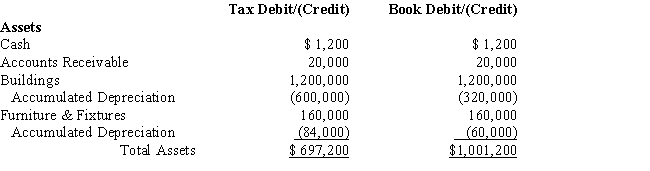 Amelia, Inc., is a domestic corporation with the following balance sheet for book and tax purposes at the end of the year. Assume a 34% corporate tax rate and no valuation allowance. ​ ​     ​     Amelia, Inc.'s, gross deferred tax assets and liabilities at the beginning of Amelia's year are listed below.         Amelia, Inc.'s, book income before tax is $25,200. Amelia records two permanent book-tax differences.     It earned $1,000 in tax-exempt municipal bond interest and $1,840 in nondeductible meals and entertainment expense. Determine the net deferred tax asset or net deferred tax liability at year end.