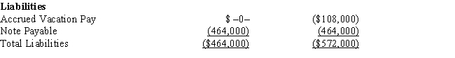 Amelia, Inc., is a domestic corporation with the following balance sheet for book and tax purposes at the end of the year. Assume a 34% corporate tax rate and no valuation allowance. ​ ​     ​     Amelia, Inc.'s, gross deferred tax assets and liabilities at the beginning of Amelia's year are listed below.         Amelia, Inc.'s, book income before tax is $25,200. Amelia records two permanent book-tax differences.     It earned $1,000 in tax-exempt municipal bond interest and $1,840 in nondeductible meals and entertainment expense. Determine the net deferred tax asset or net deferred tax liability at year end.