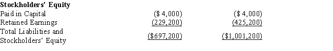 Amelia, Inc., is a domestic corporation with the following balance sheet for book and tax purposes at the end of the year. Assume a 34% corporate tax rate and no valuation allowance. ​ ​     ​     Amelia, Inc.'s, gross deferred tax assets and liabilities at the beginning of Amelia's year are listed below.         Amelia, Inc.'s, book income before tax is $25,200. Amelia records two permanent book-tax differences.     It earned $1,000 in tax-exempt municipal bond interest and $1,840 in nondeductible meals and entertainment expense. Determine the net deferred tax asset or net deferred tax liability at year end.