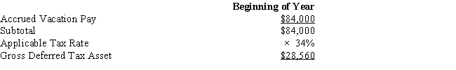 Amelia, Inc., is a domestic corporation with the following balance sheet for book and tax purposes at the end of the year. Assume a 34% corporate tax rate and no valuation allowance. ​ ​     ​     Amelia, Inc.'s, gross deferred tax assets and liabilities at the beginning of Amelia's year are listed below.         Amelia, Inc.'s, book income before tax is $25,200. Amelia records two permanent book-tax differences.     It earned $1,000 in tax-exempt municipal bond interest and $1,840 in nondeductible meals and entertainment expense. Determine the net deferred tax asset or net deferred tax liability at year end.