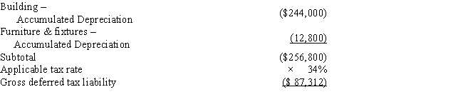 Amelia, Inc., is a domestic corporation with the following balance sheet for book and tax purposes at the end of the year. Assume a 34% corporate tax rate and no valuation allowance. ​ ​     ​     Amelia, Inc.'s, gross deferred tax assets and liabilities at the beginning of Amelia's year are listed below.         Amelia, Inc.'s, book income before tax is $25,200. Amelia records two permanent book-tax differences.     It earned $1,000 in tax-exempt municipal bond interest and $1,840 in nondeductible meals and entertainment expense. Determine the net deferred tax asset or net deferred tax liability at year end.