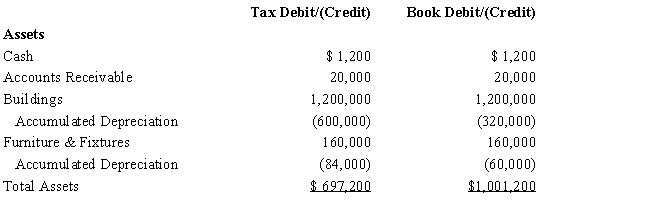 Amelia, Inc., is a domestic corporation with the following balance sheet for book and tax purposes at the end of the year. Assume a 34% corporate tax rate and no valuation allowance. ​     ​     Amelia, Inc.'s, gross deferred tax assets and liabilities at the beginning of Amelia's year are listed below.         Amelia, Inc.'s, book income before tax is $25,200. Amelia records two permanent book-tax differences.     It earned $1,000 in tax-exempt municipal bond interest and $1,840 in nondeductible meals and entertainment expense. Calculate Amelia's current tax expense.