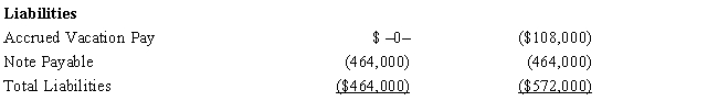 Amelia, Inc., is a domestic corporation with the following balance sheet for book and tax purposes at the end of the year. Assume a 34% corporate tax rate and no valuation allowance. ​     ​     Amelia, Inc.'s, gross deferred tax assets and liabilities at the beginning of Amelia's year are listed below.         Amelia, Inc.'s, book income before tax is $25,200. Amelia records two permanent book-tax differences.     It earned $1,000 in tax-exempt municipal bond interest and $1,840 in nondeductible meals and entertainment expense. Calculate Amelia's current tax expense.