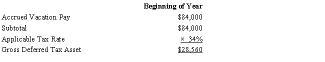 Amelia, Inc., is a domestic corporation with the following balance sheet for book and tax purposes at the end of the year. Assume a 34% corporate tax rate and no valuation allowance. ​     ​     Amelia, Inc.'s, gross deferred tax assets and liabilities at the beginning of Amelia's year are listed below.         Amelia, Inc.'s, book income before tax is $25,200. Amelia records two permanent book-tax differences.     It earned $1,000 in tax-exempt municipal bond interest and $1,840 in nondeductible meals and entertainment expense. Calculate Amelia's current tax expense.
