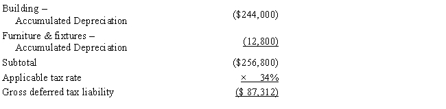 Amelia, Inc., is a domestic corporation with the following balance sheet for book and tax purposes at the end of the year. Assume a 34% corporate tax rate and no valuation allowance. ​     ​     Amelia, Inc.'s, gross deferred tax assets and liabilities at the beginning of Amelia's year are listed below.         Amelia, Inc.'s, book income before tax is $25,200. Amelia records two permanent book-tax differences.     It earned $1,000 in tax-exempt municipal bond interest and $1,840 in nondeductible meals and entertainment expense. Calculate Amelia's current tax expense.