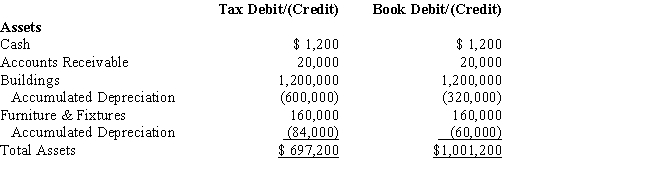 Amelia, Inc., is a domestic corporation with the following balance sheet for book and tax purposes at the end of the year. Assume a 34% corporate tax rate and no valuation allowance. ​     ​     Amelia, Inc.'s, gross deferred tax assets and liabilities at the beginning of Amelia's year are listed below.         Amelia, Inc.'s, book income before tax is $25,200. Amelia records two permanent book-tax differences.     It earned $1,000 in tax-exempt municipal bond interest and $1,840 in nondeductible meals and entertainment expense. Provide the journal entry to record Amelia's current tax expense.