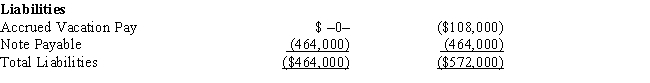 Amelia, Inc., is a domestic corporation with the following balance sheet for book and tax purposes at the end of the year. Assume a 34% corporate tax rate and no valuation allowance. ​     ​     Amelia, Inc.'s, gross deferred tax assets and liabilities at the beginning of Amelia's year are listed below.         Amelia, Inc.'s, book income before tax is $25,200. Amelia records two permanent book-tax differences.     It earned $1,000 in tax-exempt municipal bond interest and $1,840 in nondeductible meals and entertainment expense. Provide the journal entry to record Amelia's current tax expense.