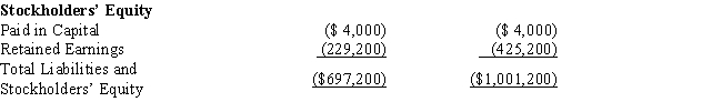 Amelia, Inc., is a domestic corporation with the following balance sheet for book and tax purposes at the end of the year. Assume a 34% corporate tax rate and no valuation allowance. ​     ​     Amelia, Inc.'s, gross deferred tax assets and liabilities at the beginning of Amelia's year are listed below.         Amelia, Inc.'s, book income before tax is $25,200. Amelia records two permanent book-tax differences.     It earned $1,000 in tax-exempt municipal bond interest and $1,840 in nondeductible meals and entertainment expense. Provide the journal entry to record Amelia's current tax expense.