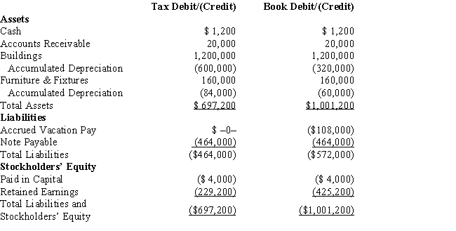 Amelia, Inc., is a domestic corporation with the following balance sheet for book and tax purposes at the end of the year. Assume a 34% corporate tax rate and no valuation allowance. Amelia, Inc.'s, gross deferred tax assets and liabilities at the beginning of Amelia's year are listed below.         Amelia, Inc.'s, book income before tax is $25,200. Amelia records two permanent book-tax differences.     It earned $1,000 in tax-exempt municipal bond interest and $1,840 in nondeductible meals and entertainment expense. What is Amelia's total provision for income tax expense reported on its financial statement and its book net income after tax?
