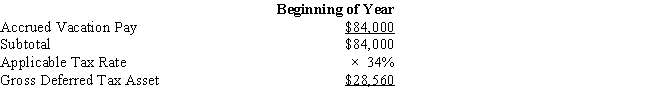 Amelia, Inc., is a domestic corporation with the following balance sheet for book and tax purposes at the end of the year. Assume a 34% corporate tax rate and no valuation allowance. Amelia, Inc.'s, gross deferred tax assets and liabilities at the beginning of Amelia's year are listed below.         Amelia, Inc.'s, book income before tax is $25,200. Amelia records two permanent book-tax differences.     It earned $1,000 in tax-exempt municipal bond interest and $1,840 in nondeductible meals and entertainment expense. What is Amelia's total provision for income tax expense reported on its financial statement and its book net income after tax?