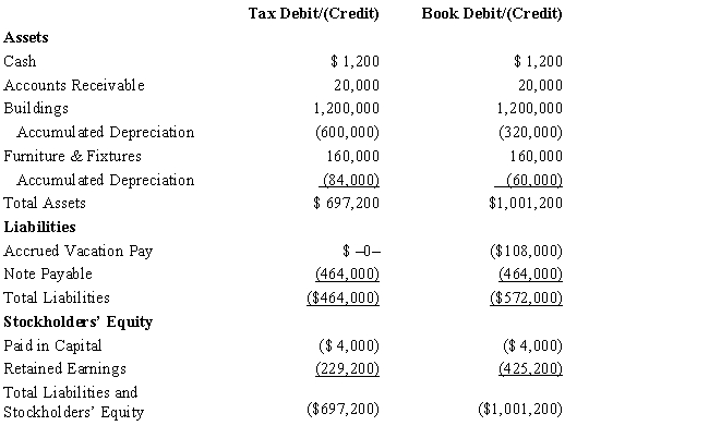 Amelia, Inc., is a domestic corporation with the following balance sheet for book and tax purposes at the end of the year. Assume a 34% corporate tax rate and no valuation allowance. ​     Amelia, Inc.'s, gross deferred tax assets and liabilities at the beginning of Amelia's year are listed below. ​     Amelia, Inc.'s, book income before tax is $25,200. Amelia records two permanent book-tax differences. It earned $1,000 in tax-exempt municipal bond interest and $1,840 in nondeductible meals and entertainment expense. Provide the income tax footnote rate reconciliation for Amelia, using either dollars or percentages.