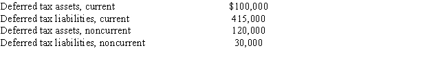 After applying the balance sheet method to determine the GAAP income tax expense of Cutter Inc., the following account balances are found. Determine the balance sheet presentation of these amounts. Hint: Which of the accounts should you combine for the final balance sheet disclosure?   