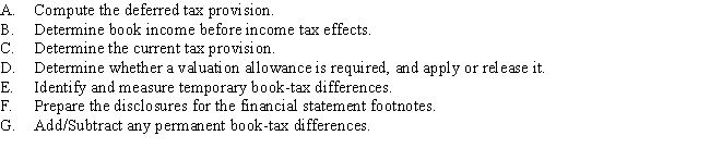 You are assisting LipidCo, a U.S. corporation subject to GAAP, to determine its current-year book expense for income taxes. The following represent the steps that you will take in making this computation. Put the steps into the correct order.   