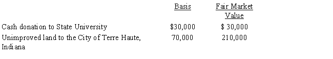 Karen, a calendar year taxpayer, made the following donations to qualified charitable organizations during the year: ​   The land had been held as an investment and was acquired 4 years ago. Shortly after receipt, the City of Terre Haute sold the land for $210,000. Karen's AGI is $450,000. The allowable charitable contribution deduction this year is: A) $100,000. B) $165,000. C) $225,000. D) $240,000. E) None of the above.