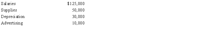 In 2015, Robin Corporation incurred the following expenditures in connection with the development of a new product: In 2016, Robin incurred the following additional expenditures in connection with the development of the product:     In October 2016, Robin began receiving benefits from the project. If Robin elects to expense research and experimental expenditures, determine the amount and year of the deduction.   