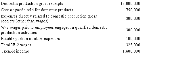 Green, Inc., manufactures and sells widgets. During the current year, an examination of the company records showed the following items: Determine Green's domestic production activities deduction for the current year.   