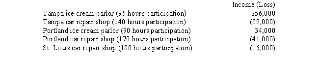 Lloyd, a life insurance salesman, earns a $400,000 salary in the current year. As he works only 30 hours per week in this job, he has time to participate in several other businesses. He owns an ice cream parlor and a car repair shop in Tampa. He also owns an ice cream parlor and a car repair shop in Portland and a car repair shop in St. Louis. A preliminary analysis on December 1 of the current year shows projected income and losses for the various businesses as follows:     Lloyd has full-time employees at each of the five businesses listed above. Review all possible groupings for Lloyd's activities. Which grouping method and other strategies should Lloyd consider that will provide the greatest tax advantage?
