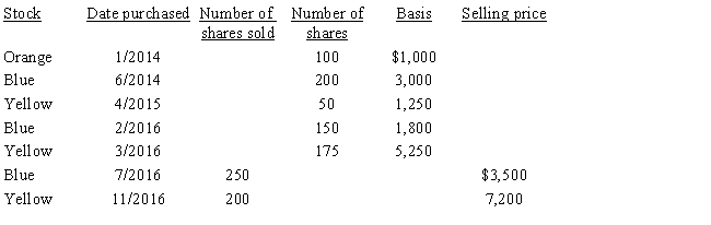 Omar has the following stock transactions during 2016: ​     a.​​What is Omar's recognized gain or loss on the stock sales if his objective is to minimize the recognized gain and to maximize the recognized loss? b.What is Omar's recognized gain or loss if he does not identify the shares sold?​