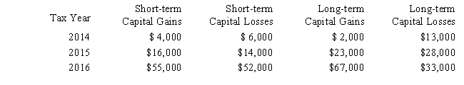 The chart below details Sheen's 2014, 2015, and 2016 stock transactions. What is the capital loss carryover to 2016 and what is the net capital gain or loss for 2016?   
