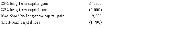 Harold is a head of household, has $27,000 of taxable income in 2016 from non-capital gain or loss sources, and has the following capital gains and losses: ​     Ignore standard deductions and exemptions. What is Harold's taxable income and the tax on that taxable income?