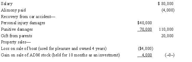 Edgar had the following transactions for 2016: What is Edgar's AGI for 2016?   