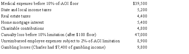 Charles, who is single and age 61, had AGI of $400,000 during 2016. He incurred the following expenses and losses during the year. Compute Charles's total itemized deductions for the year.   