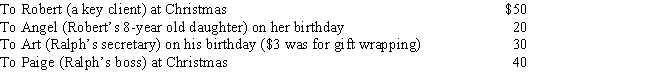 Ralph made the following business gifts during the year. ​   Presuming proper substantiation, Ralph's deduction is: A) $0. B) $53. C) $73. D) $78. E) $98.