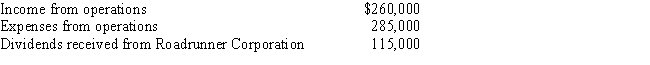 During the current year, Coyote Corporation (a calendar year C corporation) has the following transactions: ​     a.​Coyote owns 5% of Roadrunner Corporation's stock. How much is Coyote Corporation's taxable income (loss) for the year? b.Would your answer change if Coyote owned 25% of Roadrunner Corporation's stock?