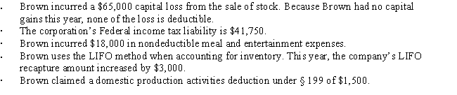 Brown Corporation, an accrual basis corporation, has taxable income of $150,000 in the current year. Included in its determination of taxable income are the following transactions. ​     What is Brown's current E & P for the year?