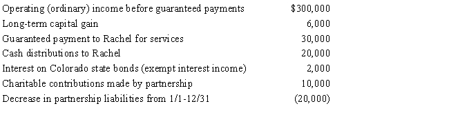 An examination of the RB Partnership's tax books provides the following information for the current year: ​     Rachel is a 30% general partner in partnership capital, profits, and losses. Assume the adjusted basis of her partnership interest is $60,000 at the beginning of the year, and she shares in 30% of the partnership's liabilities for basis purposes.  a.What is Rachel's adjusted basis for the partnership interest at the end of the year? b.​How much income must Rachel report on her tax return for the current year? What is the character of the income and what types of tax might apply to it?