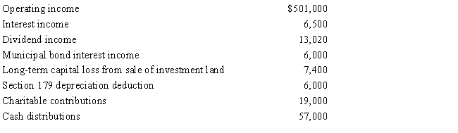 Amit, Inc., an S corporation, holds an AAA balance of $614,000 at the beginning of the tax year. During the year, the following items occur. ​   Amit's ending AAA balance is: A) $1,055,620. B) $1,185,150. C) $1,191,150. D) $1,242,150. E) Some other amount.