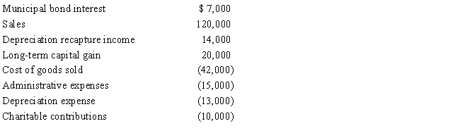 Estella, Inc., a calendar year S corporation, incurred the following items during the tax year. ​     Calculate Estella's nonseparately computed income.