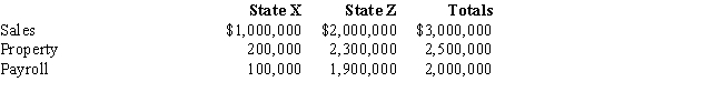 Chipper Corporation realized $1,000,000 taxable income from the sales of its products in States X and Z. Chipper's activities establish nexus for income tax purposes only in Z, the state of its incorporation. Chipper's sales, payroll, and property among the states include the following. ​   X utilizes a sales-only factor in its three-factor apportionment formula. How much of Chipper's taxable income is apportioned to X? A) $0 B) $333,333 C) $500,000 D) $1,000,000
