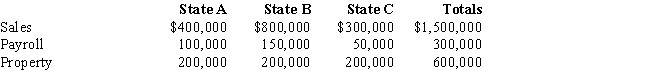 Helene Corporation owns manufacturing facilities in States A, B, and C. A uses a three-factor apportionment formula under which the sales, property and payroll factors are equally weighted. B uses a three-factor apportionment formula under which sales are double-weighted. C employs a single-factor apportionment factor, based solely on sales. Helene's operations generated $1,000,000 of apportionable income, and its sales and payroll activity and average property owned in each of the three states is as follows. ​   Helene's apportionable income assigned to A is: A) $0. B) $266,667. C) $311,100. D) $1,000,000.
