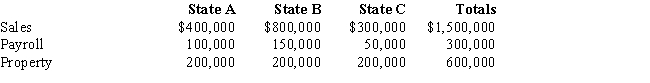 Simpkin Corporation owns manufacturing facilities in States A, B, and C. A uses a three-factor apportionment formula under which the sales, property and payroll factors are equally weighted. B uses a three-factor apportionment formula under which sales are double-weighted. C employs a single-factor apportionment factor, based solely on sales. Simpkin's operations generated $1,000,000 of apportionable income, and its sales and payroll activity and average property owned in each of the three states is as follows. ​   Simpkin's apportionable income assigned to B is: A) $1,000,000. B) $533,333. C) $475,000. D) $0.