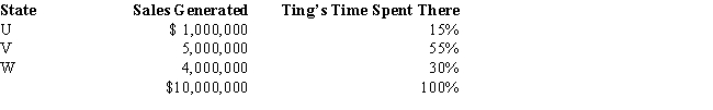 Ting, a regional sales manager, works from her office in State W. Her region includes several states, as indicated in the sales report below. Determine how much of Ting's $300,000 compensation is assigned to the payroll factor of State W.   A) $0. B) $90,000. C) $120,000. D) $300,000.