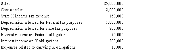 Hill Corporation is subject to tax only in State X. Hill generated the following income and deductions. State income taxes are not deductible for X income tax purposes. ​     a.​The starting point in computing the State X income tax base is Federal taxable income. Derive this amount. b.​Determine Hill's State X taxable income, assuming that interest on X obligations is exempt from State X income tax. c.​Determine Hill's taxable income, assuming that interest on X obligations is subject to State X income tax.
