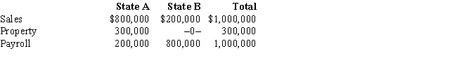Condor Corporation generated $450,000 of state taxable income from selling its product in States A and B. For the taxable year, the corporation's activities within the two states were as follows. ​ ​     Condor has determined that it is subject to tax in both A and B. Both states utilize a three-factor apportionment formula that equally weights sales, property, and payroll. The rates of corporate income tax imposed in A and B are 5% and 3%, respectively. Determine Condor's state income tax liability.