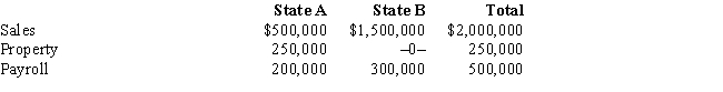 Dott Corporation generated $300,000 of state taxable income from selling its mapping software in States A and B. For the taxable year, the corporation's activities within the two states were as follows. ​ ​     Dott has determined that it is subject to tax in both A and B. Both states utilize a three-factor apportionment formula which equally weights sales, property, and payroll. The rates of corporate income tax imposed in A and B are 7% and 10%, respectively. Determine Dott's state income tax liability.
