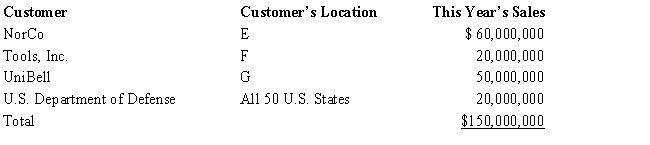 Mercy Corporation, headquartered in State F, sells wireless computer devices, including keyboards and bar code readers. Mercy's degree of operations is sufficient to establish nexus only in States E and F. Determine its sales factor in those states. State E applies a throwback rule to sales, while State F does not. State G has not adopted an income tax to date. Mercy reported the following sales for the year. All of the goods were shipped from Mercy's F manufacturing facilities.   