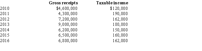Sage, Inc., has the following gross receipts and taxable income, since its incorporation in 2010. Is Sage, Inc., subject to the AMT in 2016?