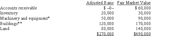 Albert's sole proprietorship owns the following assets: * Potential § 1245 recapture of $45,000. ** Straight-line depreciation was used. Albert sells his sole proprietorship for $500,000. Calculate Albert's recognized gain or loss and classify it as capital or ordinary.   A) $230,000 ordinary income. B) $230,000 capital gain. C) $115,000 ordinary income and $115,000 capital gain. D) $110,000 ordinary income and $120,000 capital gain. E) None of the above.
