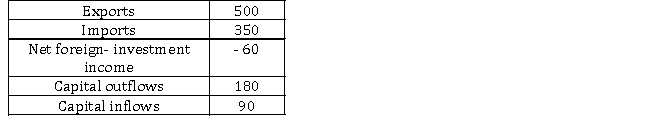 Consider the balance- of- payments accounting information for Lalaland in 2010 as shown in the table below. All values are in billions of dollars and any variables not provided below have a value of zero.   TABLE 35- 1 -Refer to Table 35- 1. What is the current account balance for Lalaland in 2010? A) $0 B) - $90 billion C) $210 billion D) - $250 billion E) $90 billion