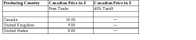 The table below shows the prices in Canada of one kilogram of cheddar cheese from 3 different countries. Assume that all cheddar cheese is identical.   TABLE 34- 1 -Refer to Table 34- 1. If Canada has a 40 percent tariff in place on the import of cheddar cheese, the price per kilogram of cheese from Canada, United Kingdom and United States respectively, is A) $14, $9.00 and $8.00. B) $14, $12.60 and $11.20. C) $10, $12.60 and $11.20. D) $10, $10 and $10. E) $10, $9.00 and $8.00.