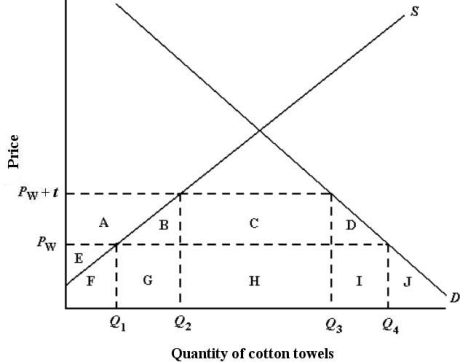 The diagram below shows the domestic demand and supply curves for cotton towels in Canada. The prevailing world price of cotton towels is P<sub>W</sub>. Assume that all cotton towels are identical.    FIGURE 34- 3 -Refer to Figure 34- 3. If the Canadian government imposes a quota on imported cotton towels of the amount (Q<sub>3</sub><sub> </sub>- Q<sub>2</sub>) , then the deadweight loss to the Canadian economy is shown by the area A) B + C + D. B) B + C + D + G + H + I. C) C + H. D) G + H + I. E) H.