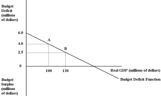 The diagram below shows the budget deficit function for a hypothetical economy.    FIGURE 32- 1 -Refer to Figure 32- 1. Initially, suppose that real GDP is $100 million and the budget deficit is $4 million, as shown by point A. If the government implements an expansionary fiscal policy by decreasing lump- sum taxes, then A) the budget deficit function would become steeper. B) the budget deficit function would become flatter. C) the budget deficit function would shift up. D) the budget deficit function would shift down. E) the size of the budget deficit would decrease as we move from point A to point B.